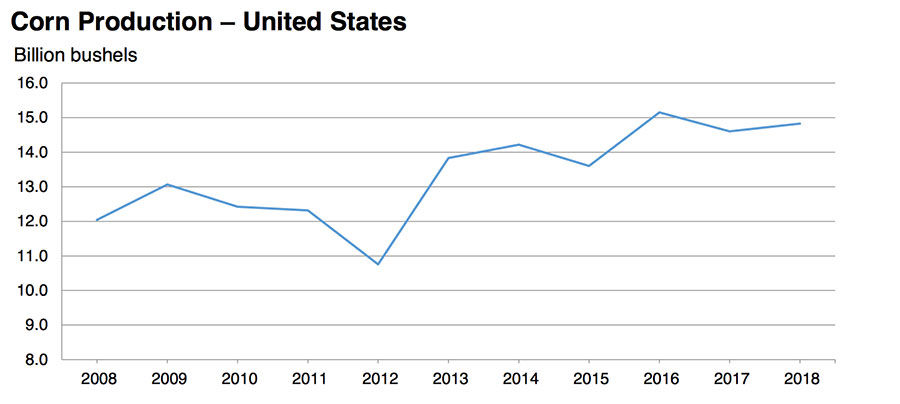 Fed Blue book Corn