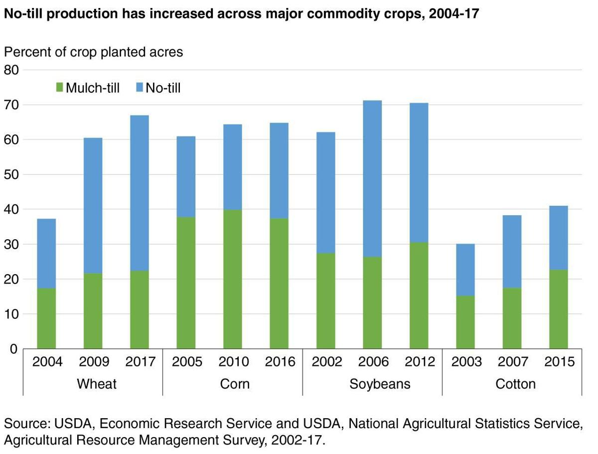 No-Till Production has Increased, 2004-2017