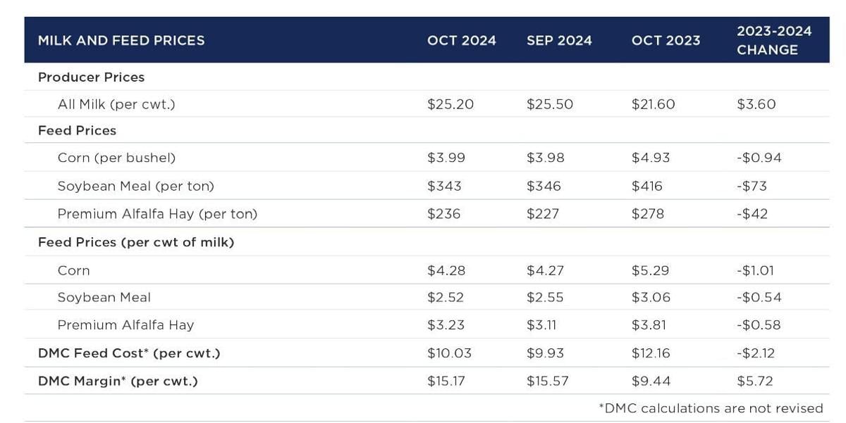 Milk, feed prices
