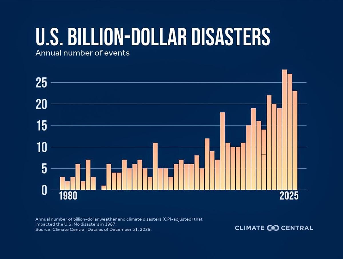 Disasters increase