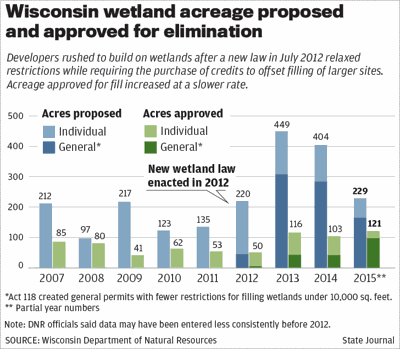 Wetland banks chart