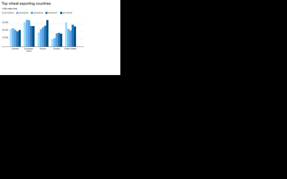 Top wheat exporting countries