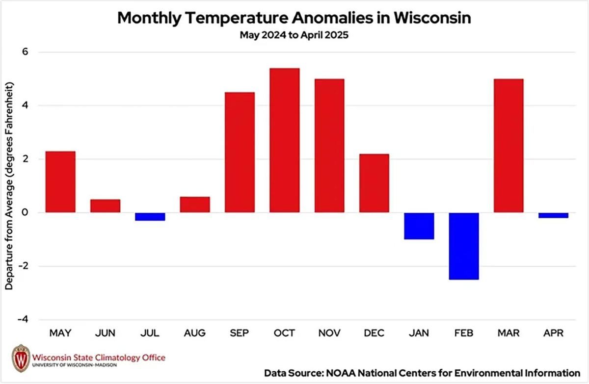 Temp anomalies