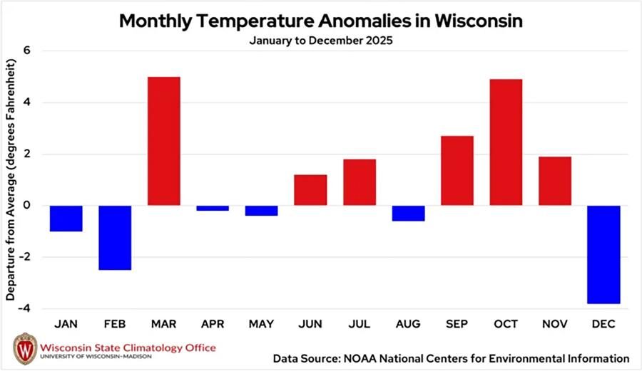 Figure 3. Shown are monthly statewide-average temperature anomalies in degrees Fahrenheit for Wisconsin between January 2025 and December 2025 compared to the 1991 to 2020 average. Temperature anomalies are from the National Oceanic and Atmospheric Admi...