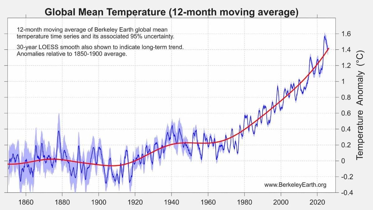 Global mean temp