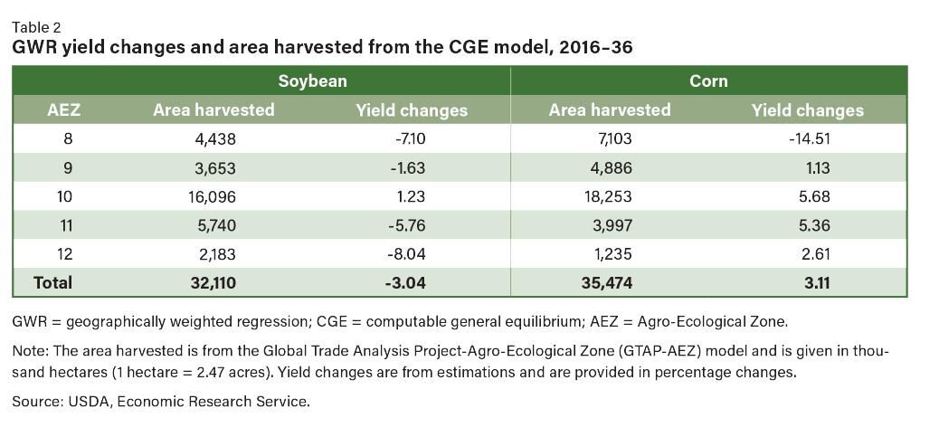 Yield changes