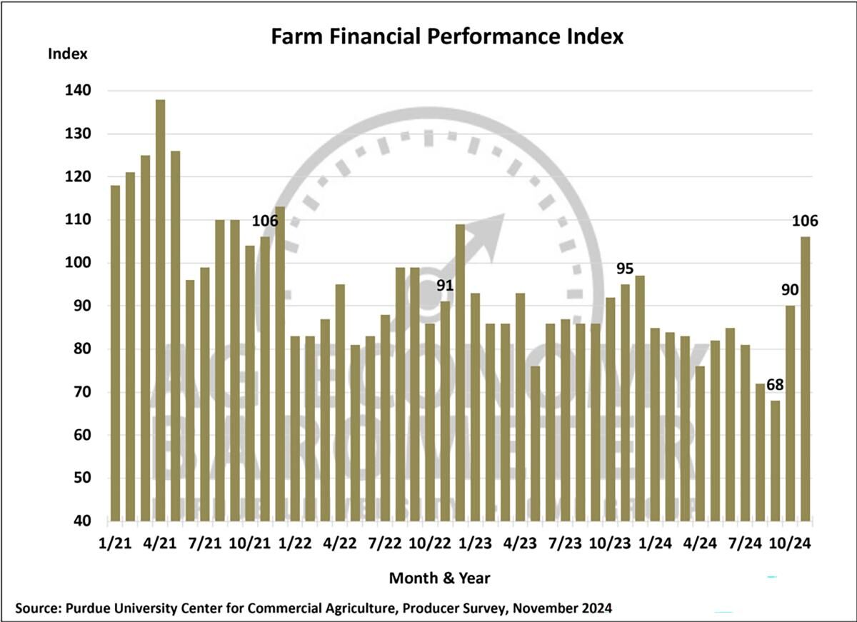 Figure 4. Farm Financial Performance Index, January 2021-November 2024