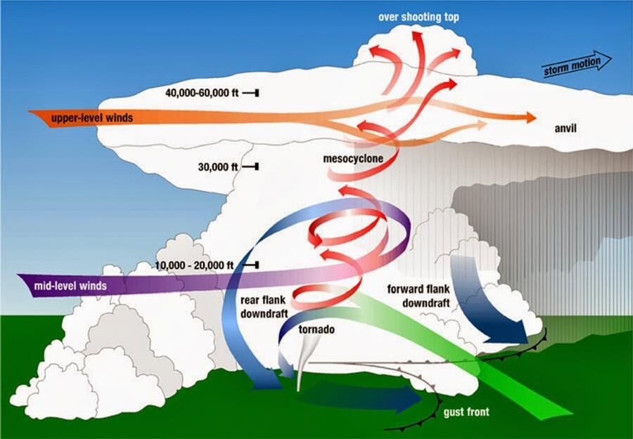Convective storm