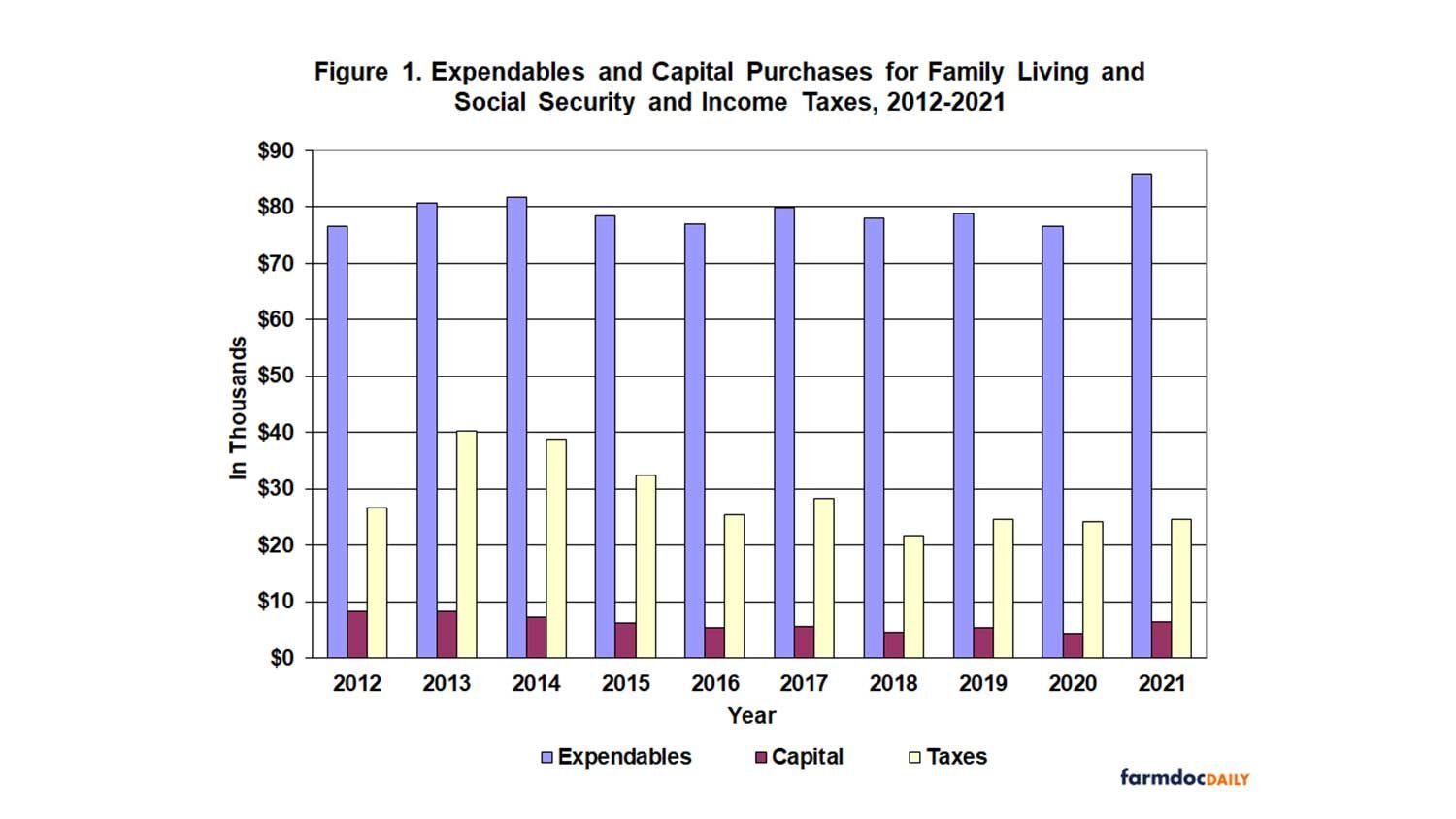 When Creating 2023 Crop Budgets, Keep Family Living Costs In Mind