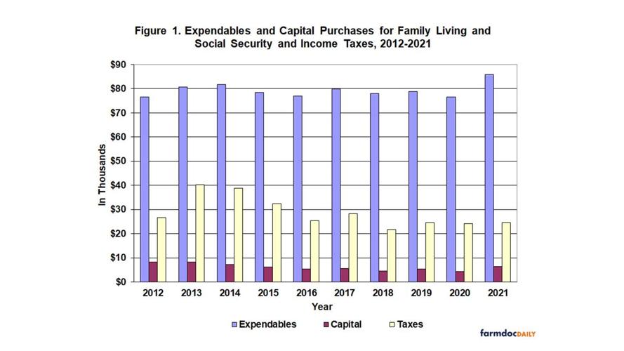 When creating 2023 crop budgets, keep family living costs in mind