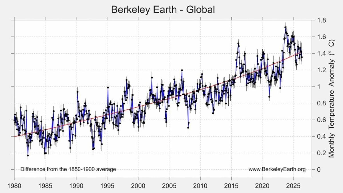 Global temps