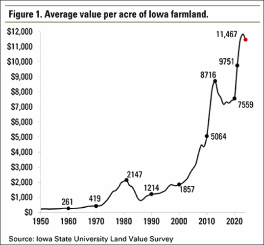 Iowa State University’s Farmland Values Survey