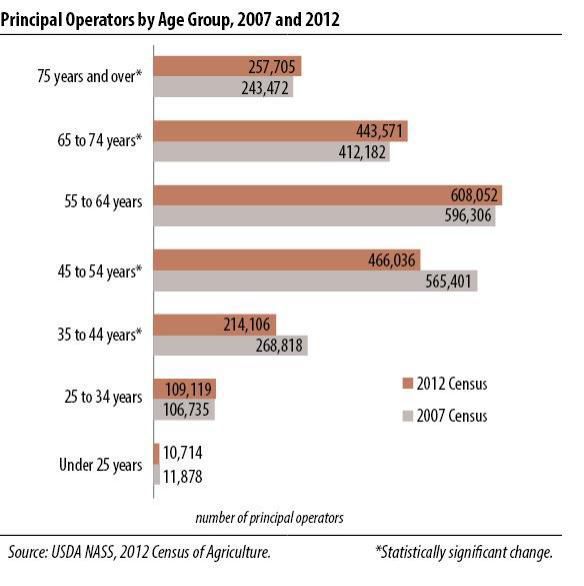 More farmers under age 35