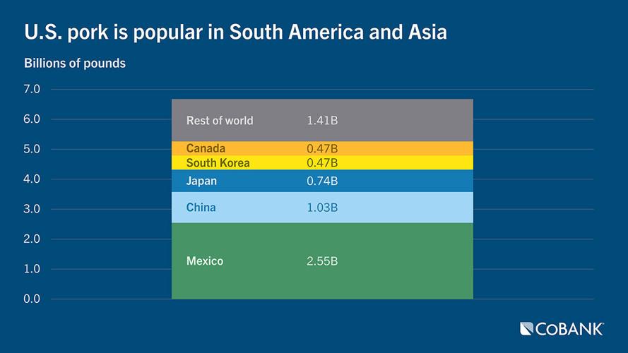 U.S. pork is popular in South American and Asia