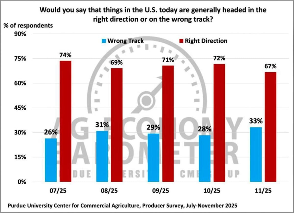 Figure 10. Are Things in the U.S. Today Headed in the Right Direction or on the Wrong Track?, July-November 2025