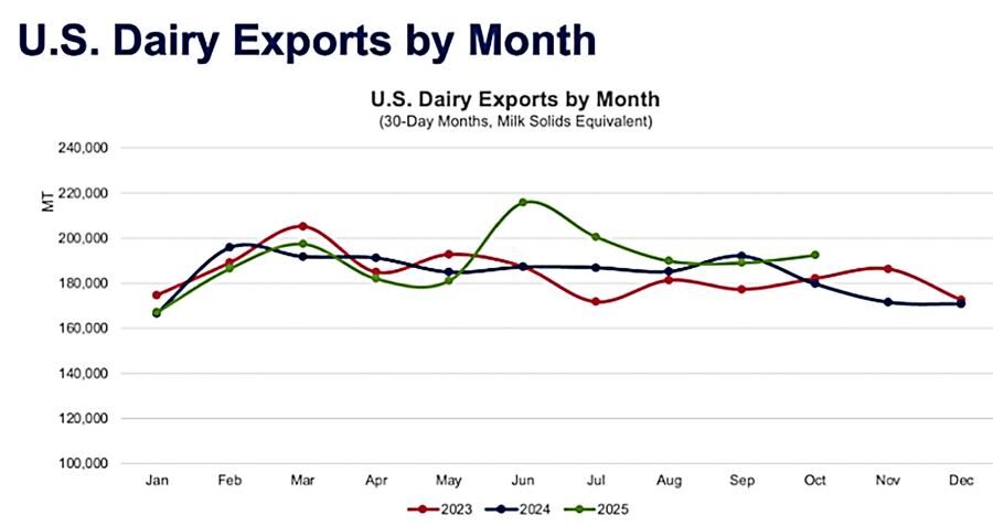 Dairy exports