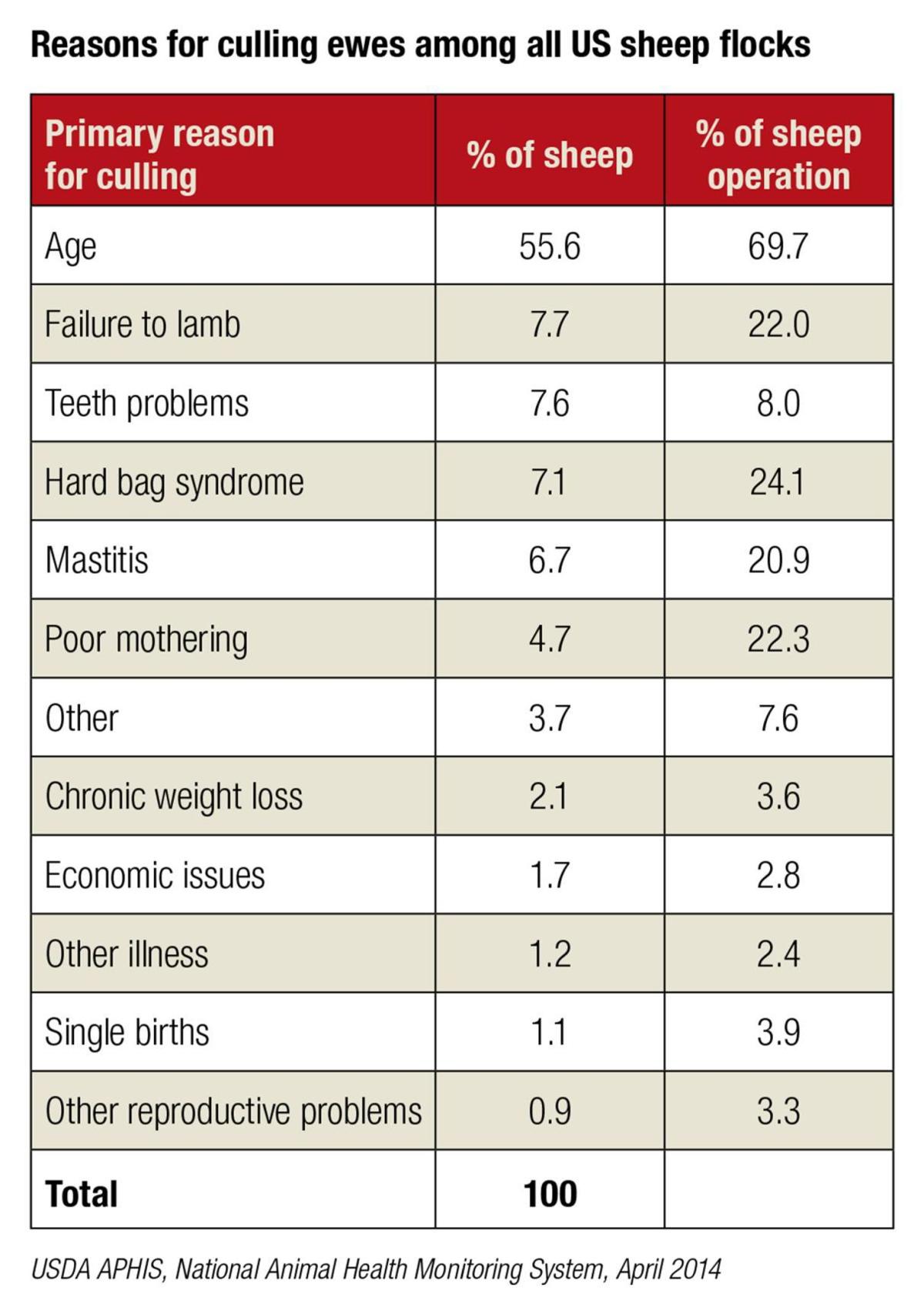 Reasons for culling ewes among all US sheep flocks