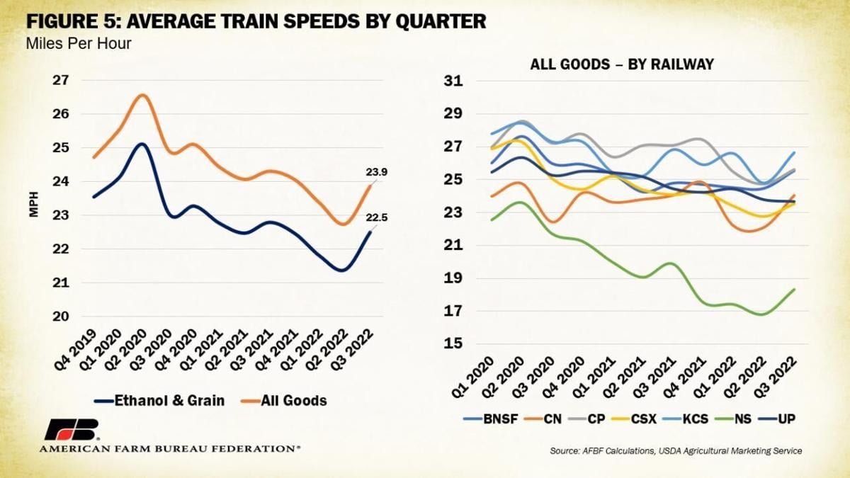 Train speeds