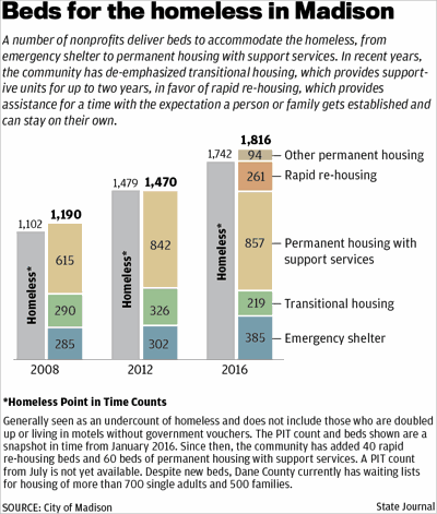Beds for the homeless in Madison