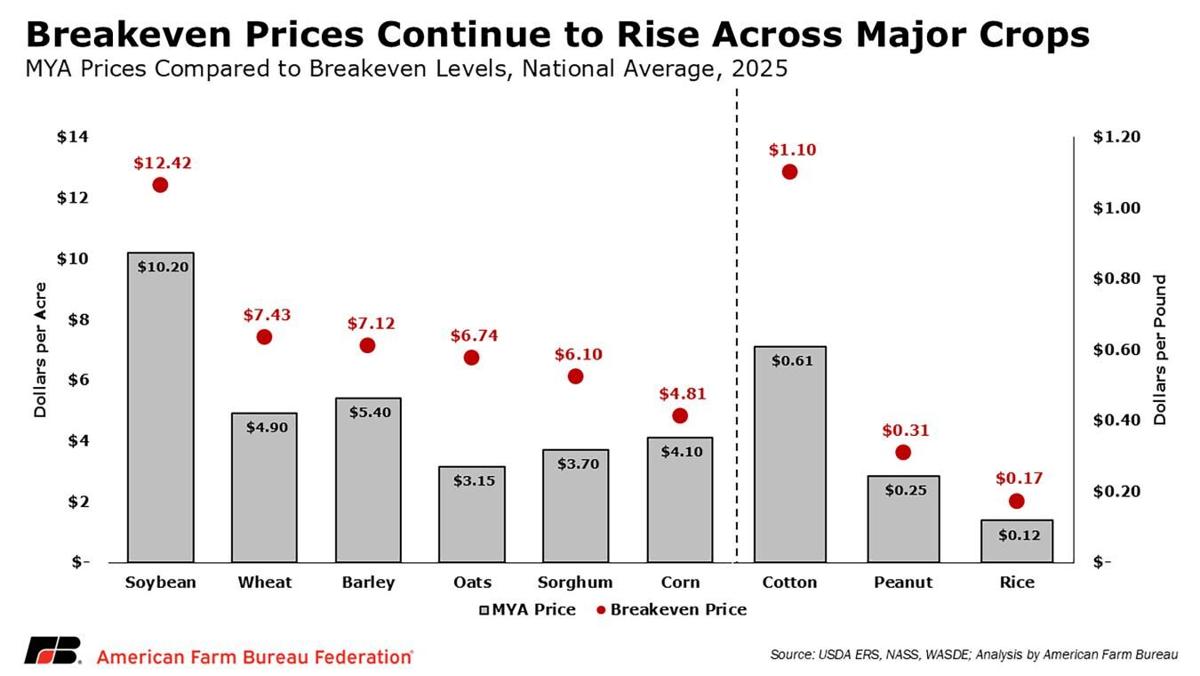 Breakeven prices