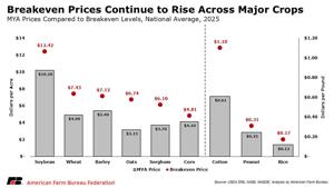 Breakeven prices