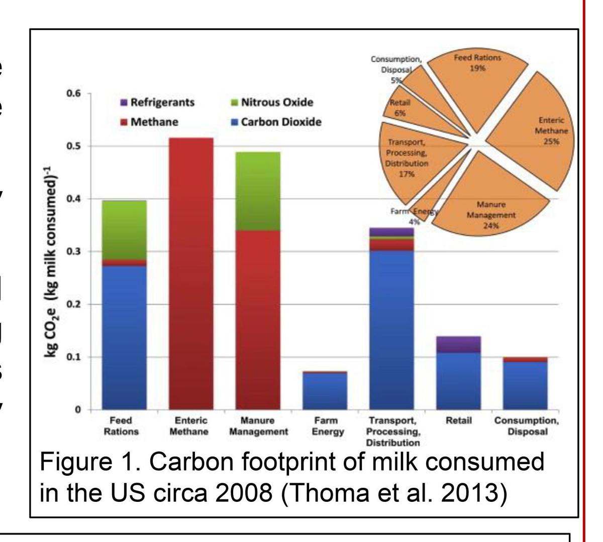Carbon footprint of milk consumed
