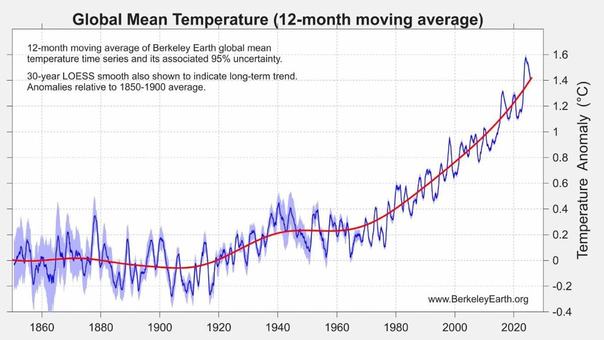 Mean temp