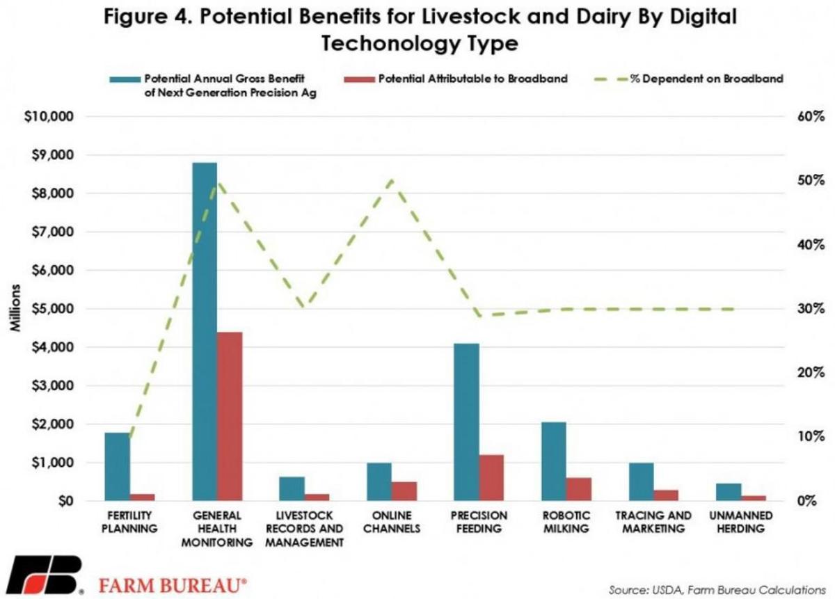 Potential Benefits for Livestock and Dairy