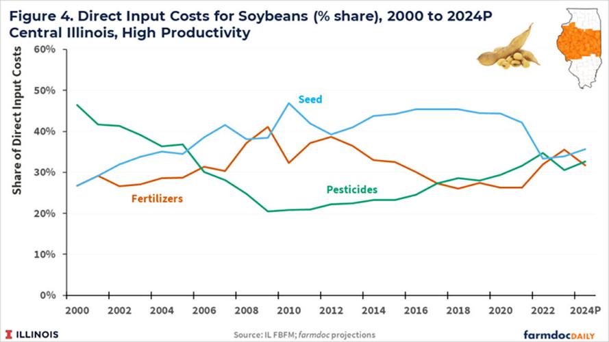 production input costs soybeans
