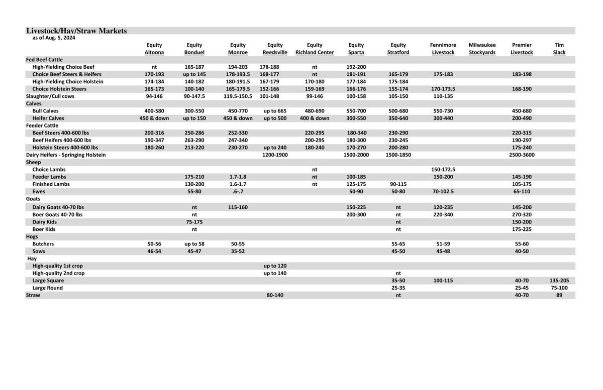 Livestock, Hay, Straw Markets as of Aug. 5, 2024