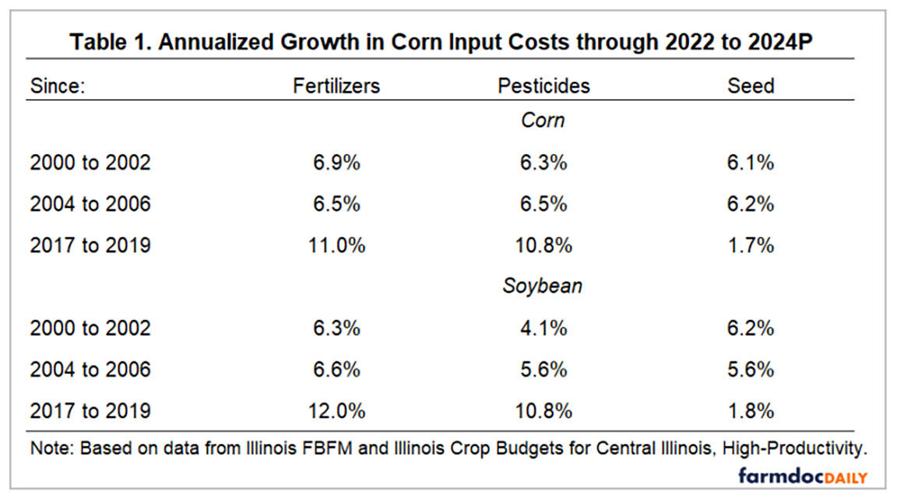 production input costs 2024