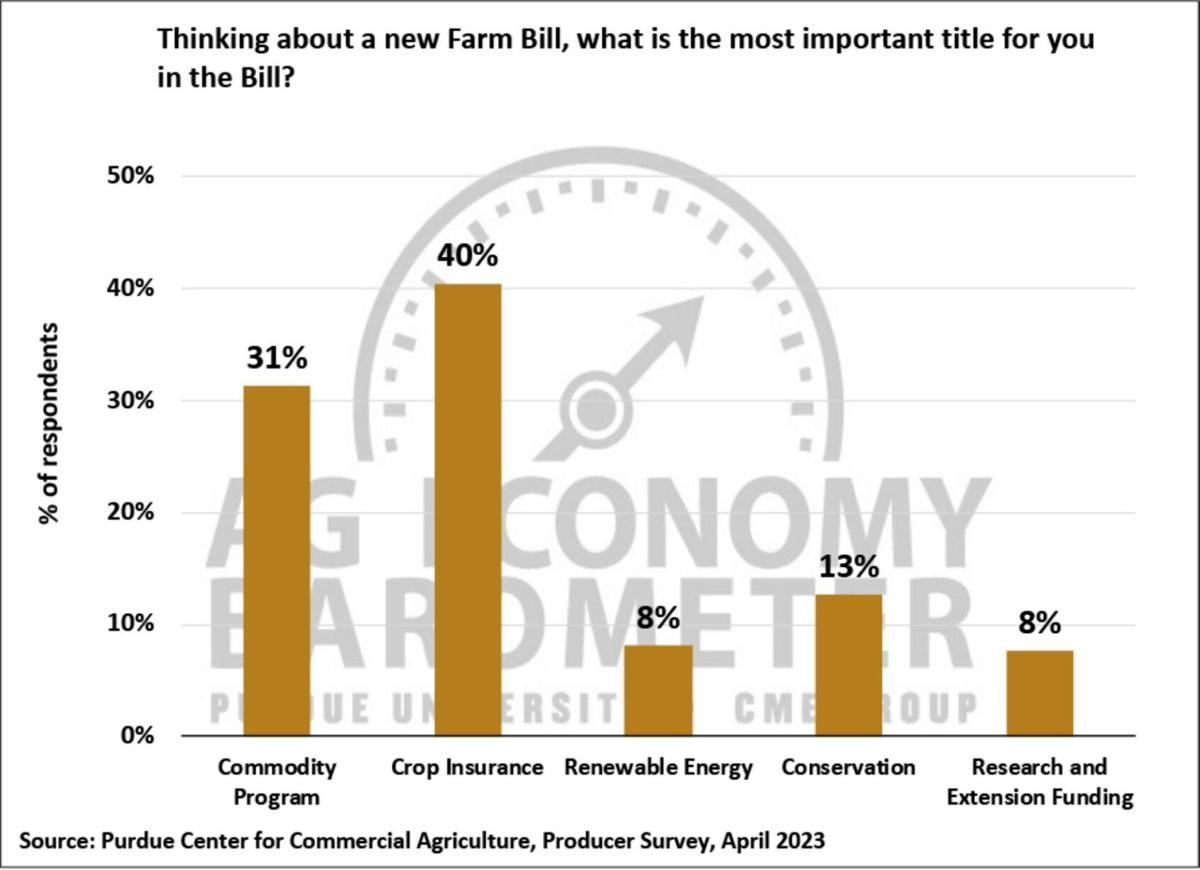 Figure 9. Thinking About a New Farm Bill, What is the Most Important Title for You in the Bill? April 2023
