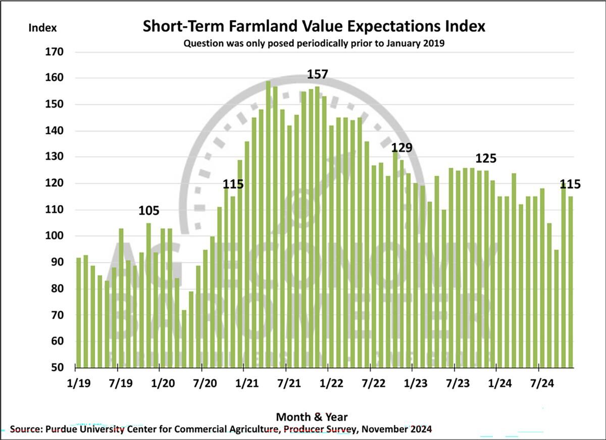 Figure 5. Short-Term Farmland Value Expectations Index, January 2018- October 2024