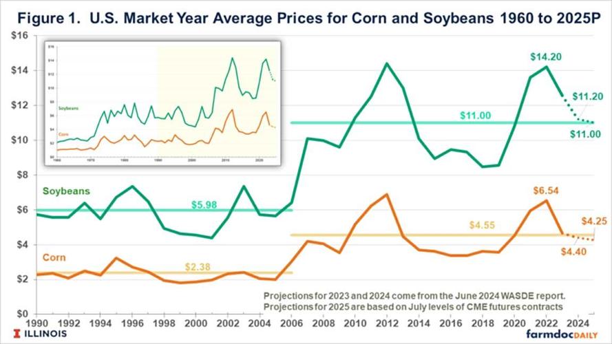 price patterns