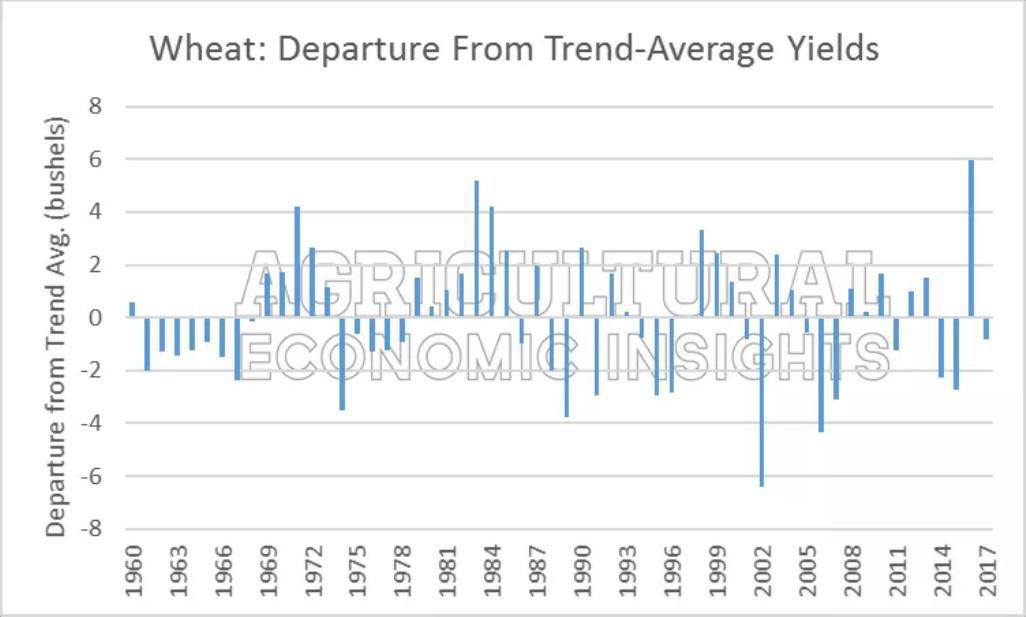 Figure 5. Wheat Yields: Annual Departure From Trend-Adjusted Mean Yield, 1960-2017