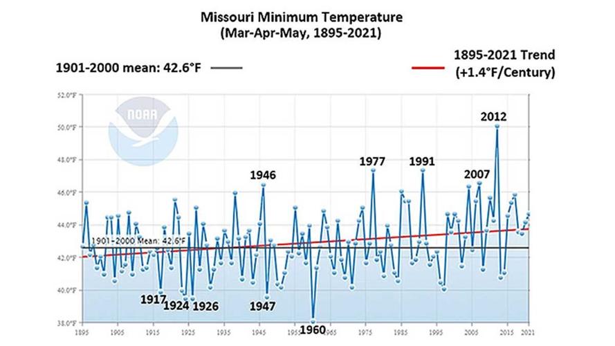 average minimum air temperatures in the spring