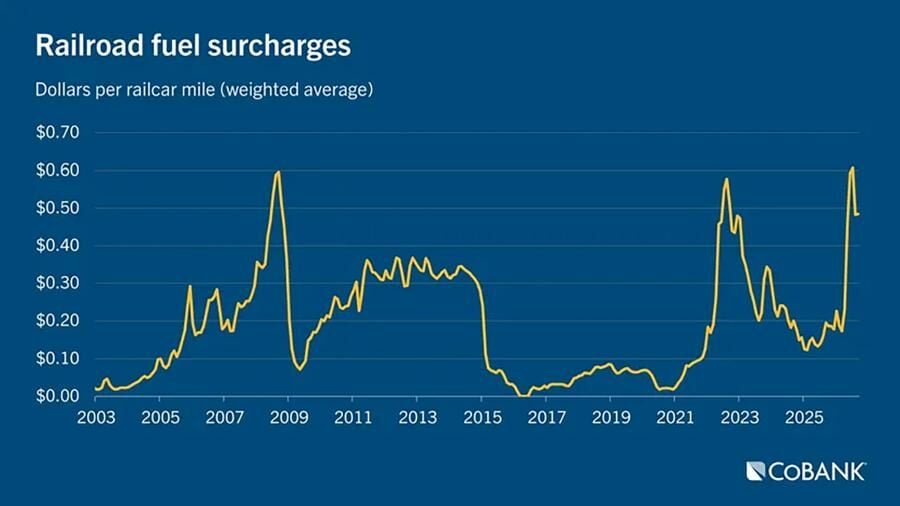 Rail surcharges