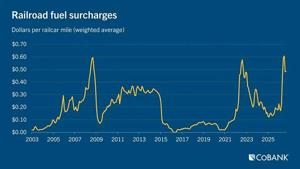 Rail surcharges