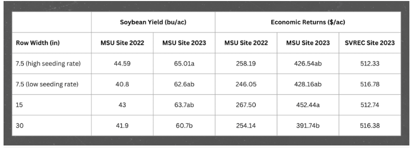 Soybean yields