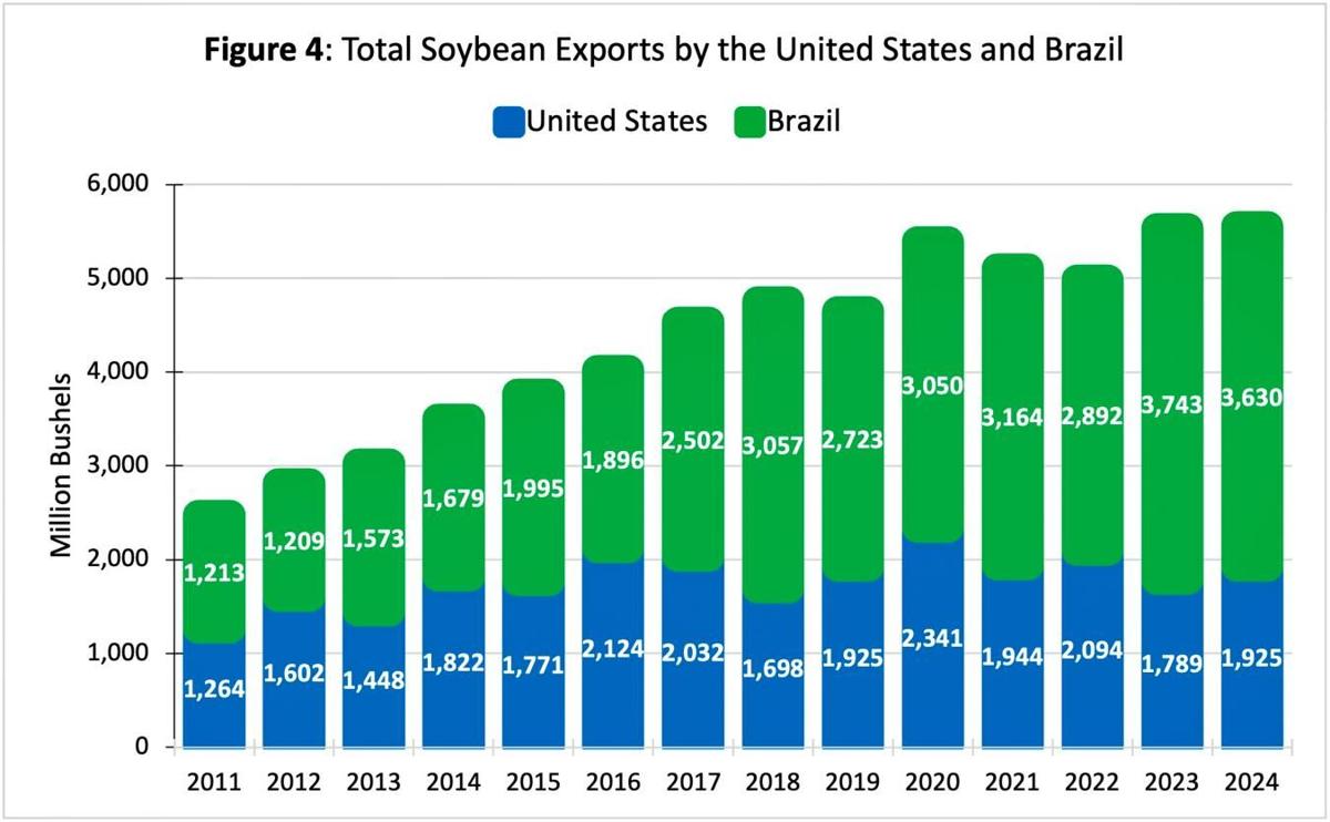 Figure 4: Total Soybean Exports by the United States and Brazil