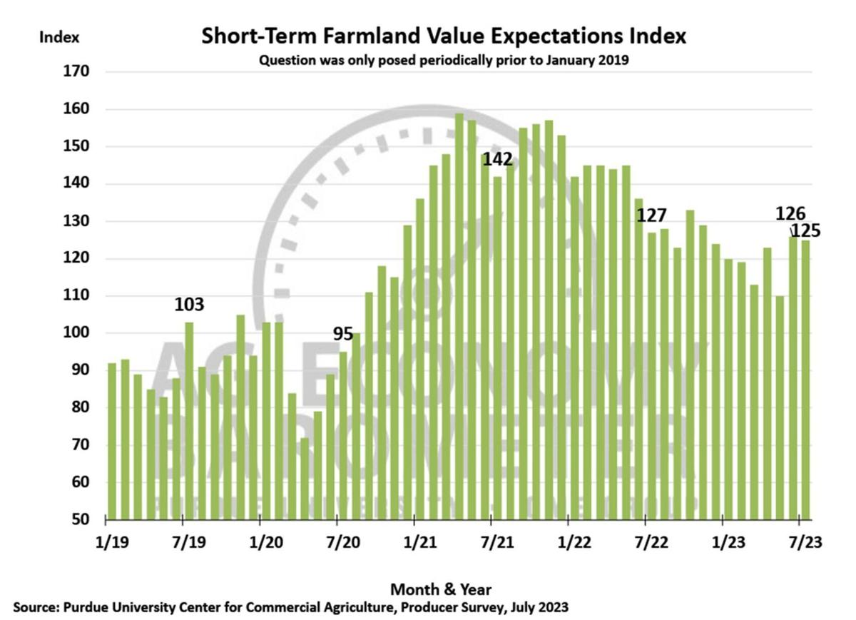 Figure 6. Short-Term Farmland Value Expectations Index, January 2018-July 2023