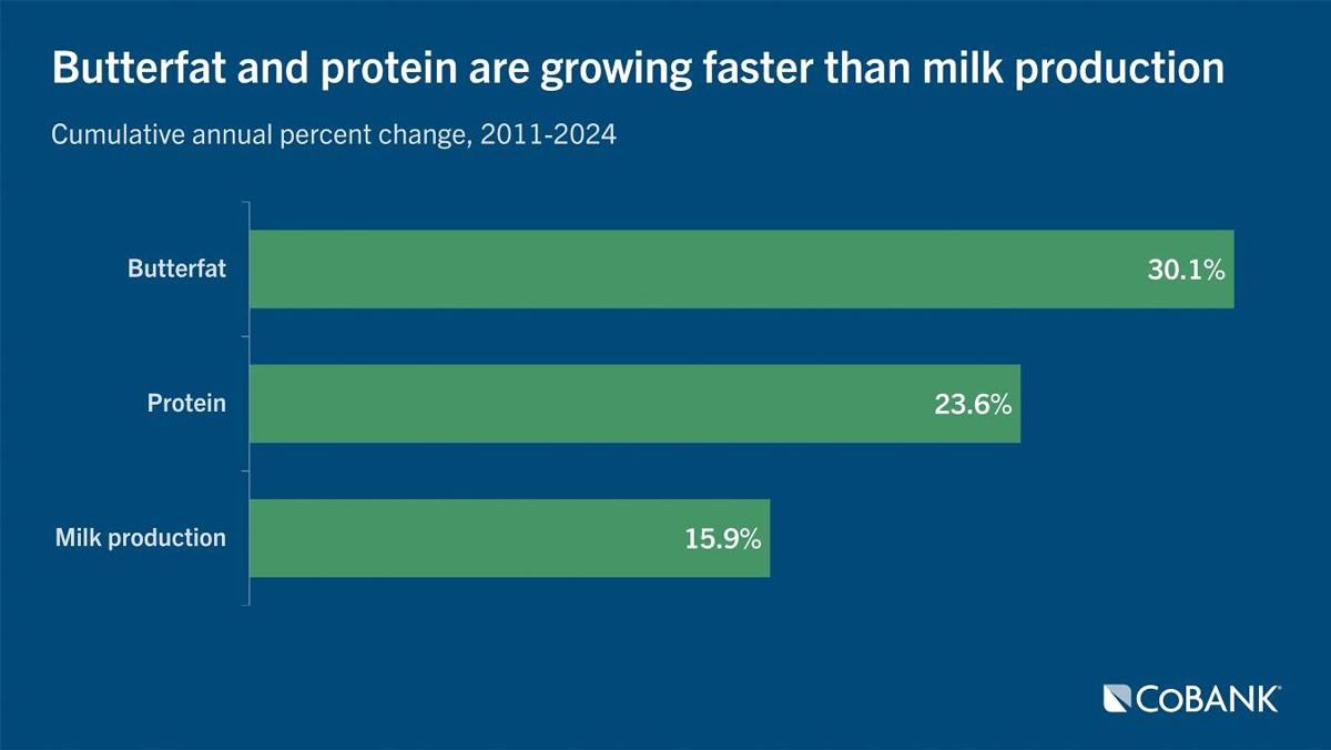 Butterfat, protein grow