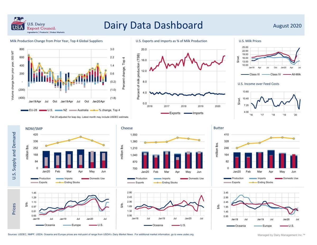 Dairy Data Dashboard for August 2020