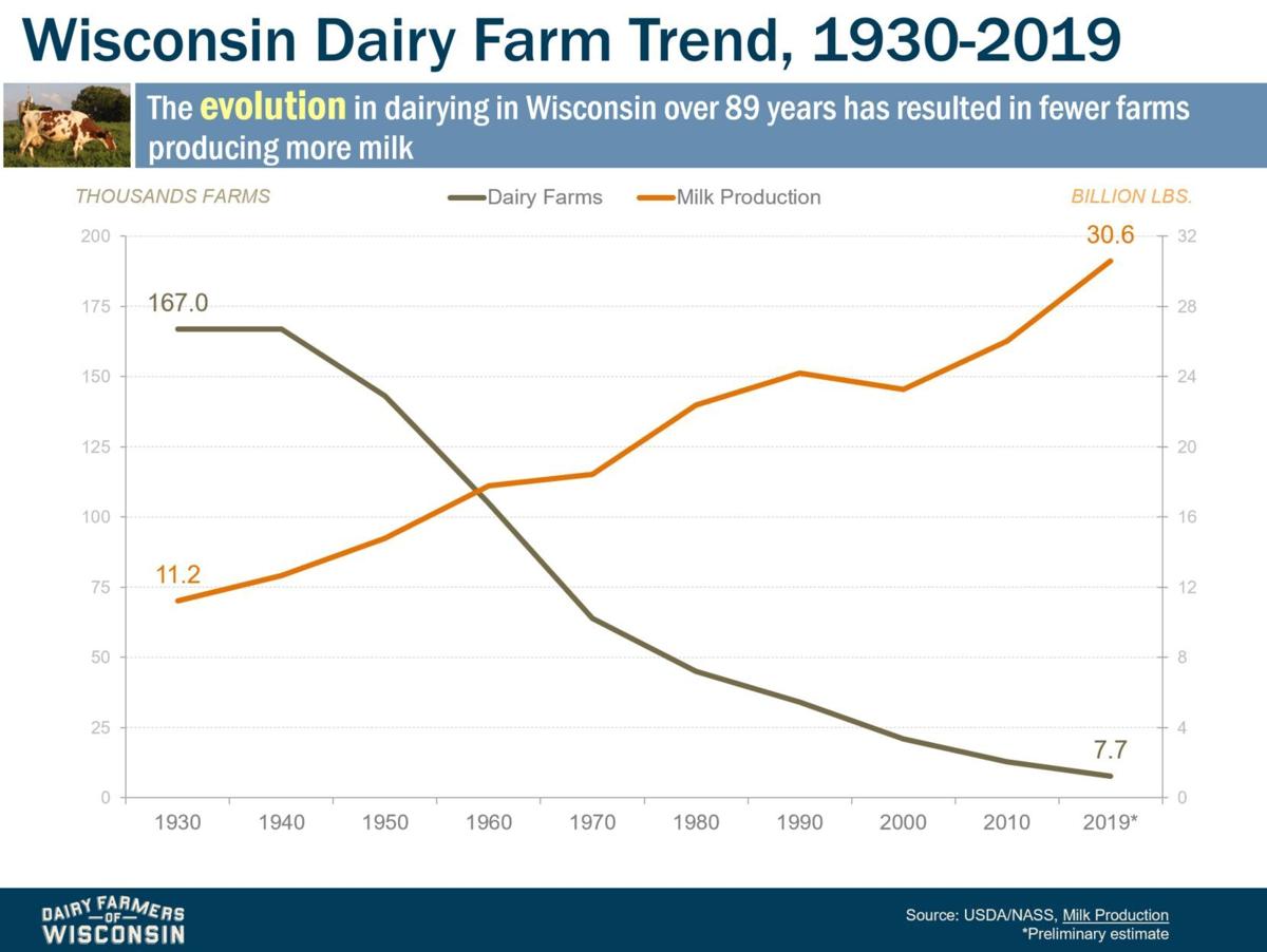 Wisconsin Dairy Farm Trend 1930-2019
