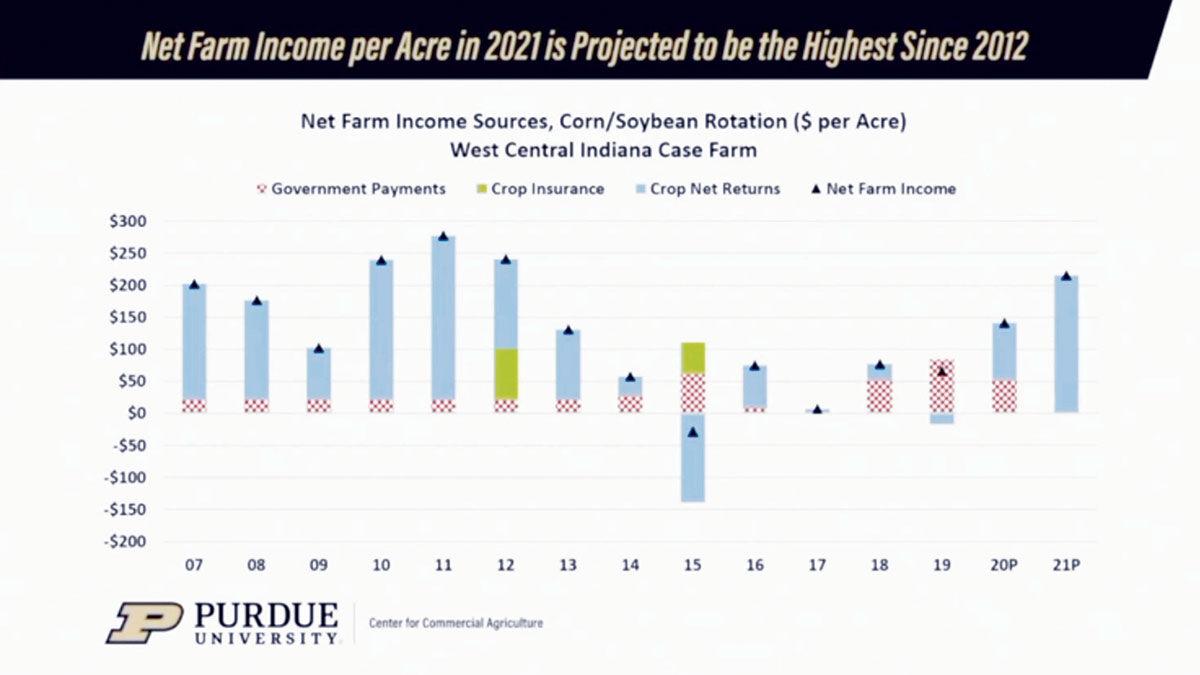 CC Net farm income for 2021