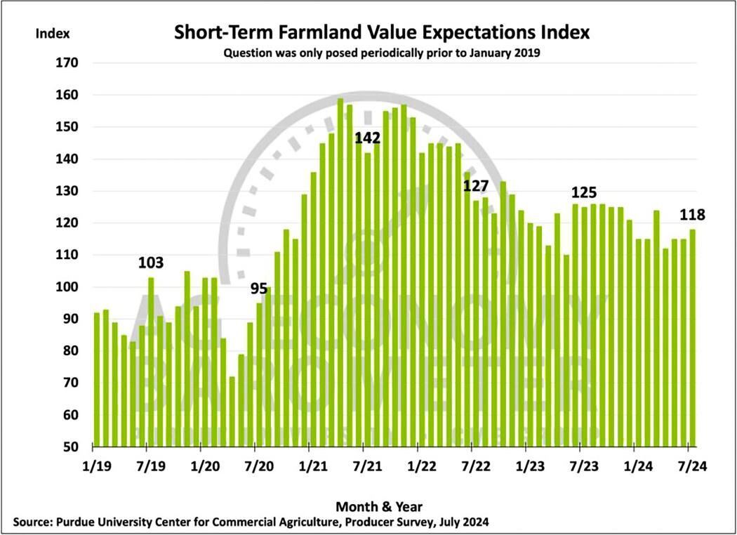 Figure 6. Short-Term Farmland Value Expectations Index, January 2018-July 2024