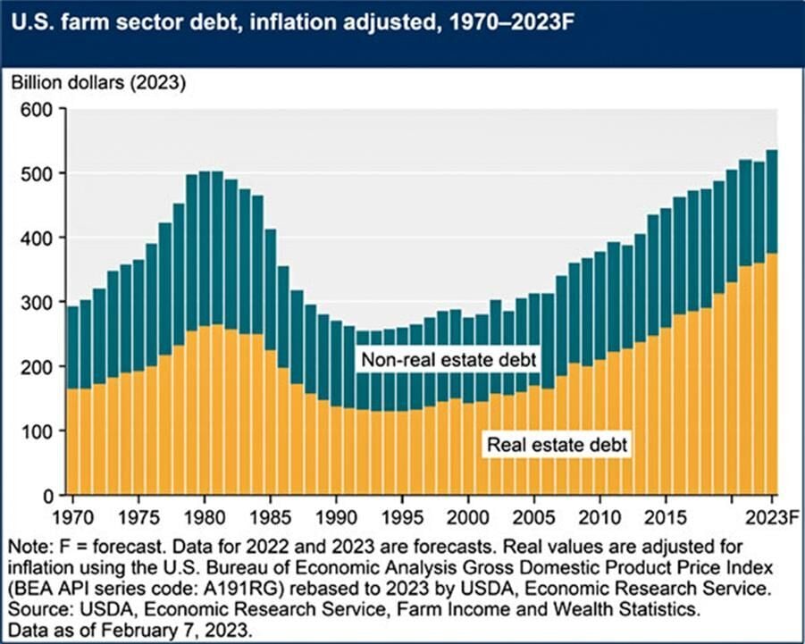 Figure 5. Farm sector solvency ratios and debt, B