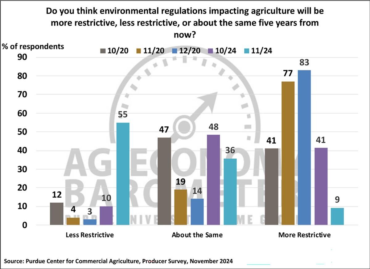 Figure 6. Expectations Regarding Environmental Regulations Impacting Agriculture, October 2020-November 2024