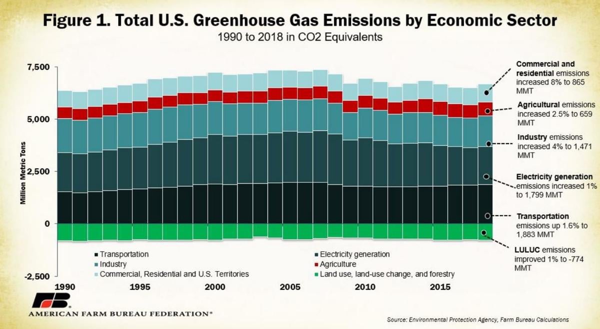 Total U S Greenhouse Gas Emissions By Economic Sector Agupdate Com