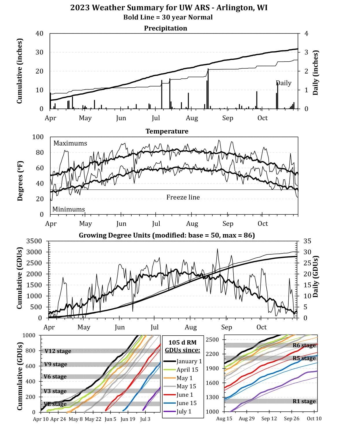 Arlington weather summary 2023